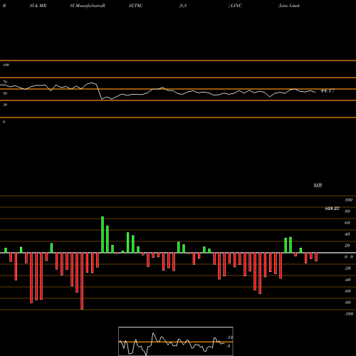 RSI & MRSI charts Linc Limited LINC share NSE Stock Exchange 