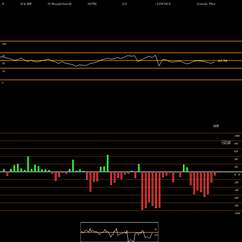 RSI & MRSI charts Lincoln Pharma Ltd LINCOLN share NSE Stock Exchange 