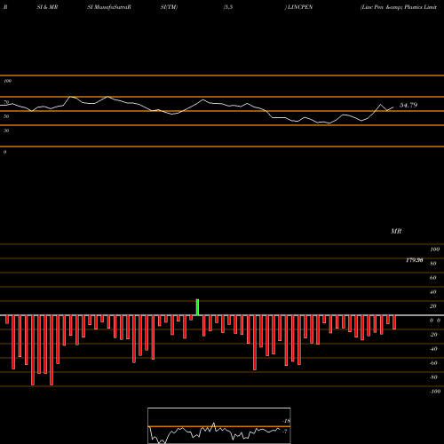 RSI & MRSI charts Linc Pen & Plastics Limited LINCPEN share NSE Stock Exchange 
