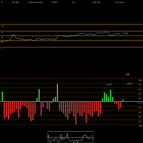 RSI & MRSI charts Linc Limited LINC_BE share NSE Stock Exchange 