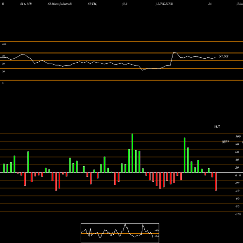 RSI & MRSI charts Linde India Limited LINDEINDIA share NSE Stock Exchange 