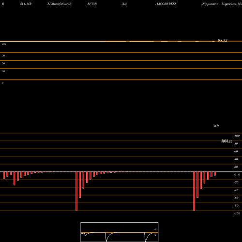 RSI & MRSI charts Nipponamc - Liqgrwbees LIQGRWBEES share NSE Stock Exchange 