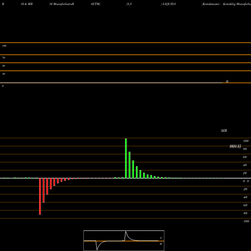 RSI & MRSI charts Kotakmamc - Kotakliq LIQUID1 share NSE Stock Exchange 