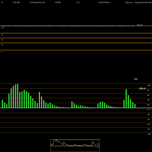 RSI & MRSI charts Dspamc - Liquidadd LIQUIDADD share NSE Stock Exchange 