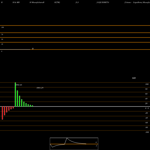 RSI & MRSI charts Utiamc - Liquidbeta LIQUIDBETA share NSE Stock Exchange 