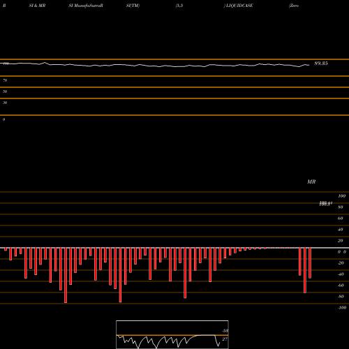 RSI & MRSI charts Zerodhaamc - Liquidcase LIQUIDCASE share NSE Stock Exchange 