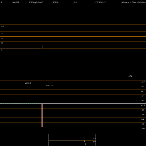RSI & MRSI charts Miraeamc - Liquidplus LIQUIDPLUS share NSE Stock Exchange 
