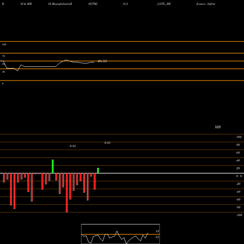 RSI & MRSI charts Lanco Infratech Ltd. LITL_BE share NSE Stock Exchange 