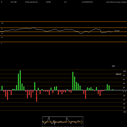 RSI & MRSI charts Lloyd Electric & Engineering Limited LLOYDELENG share NSE Stock Exchange 