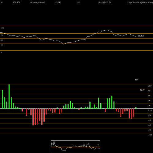 RSI & MRSI charts Lloyd Re.0.50 Ppd Up LLOYDPP_E1 share NSE Stock Exchange 