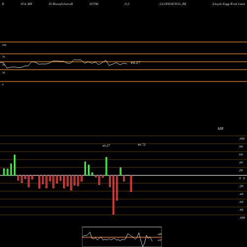 RSI & MRSI charts Lloyds Engg Work Limited LLOYDSENGG_BE share NSE Stock Exchange 