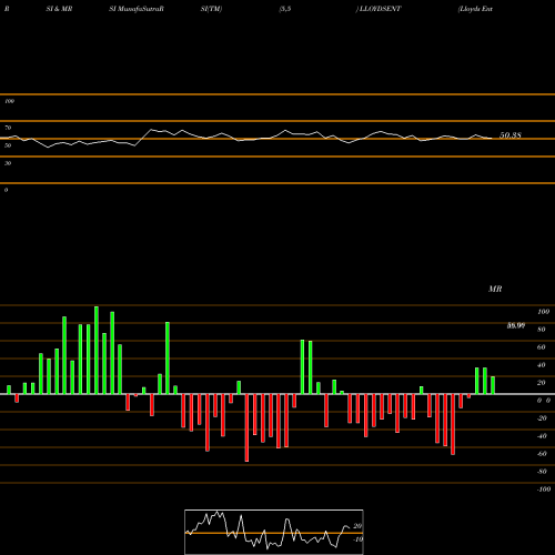 RSI & MRSI charts Lloyds Enterprises Ltd LLOYDSENT share NSE Stock Exchange 