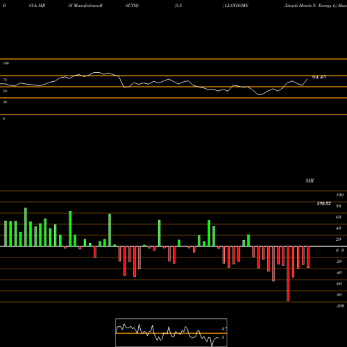 RSI & MRSI charts Lloyds Metals N Energy L LLOYDSME share NSE Stock Exchange 