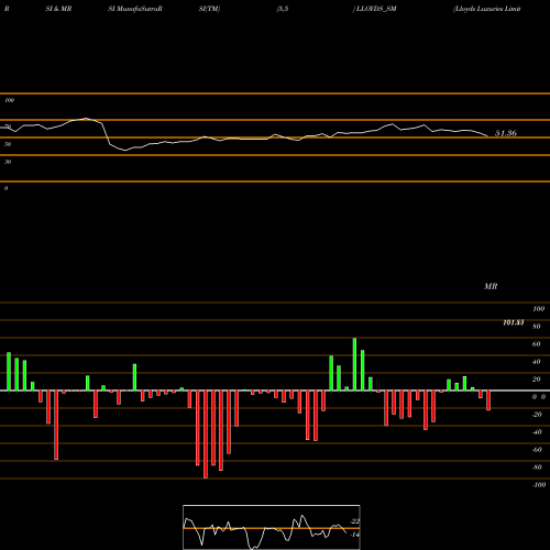 RSI & MRSI charts Lloyds Luxuries Limited LLOYDS_SM share NSE Stock Exchange 