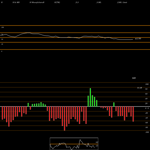 RSI & MRSI charts LML Limited LML share NSE Stock Exchange 