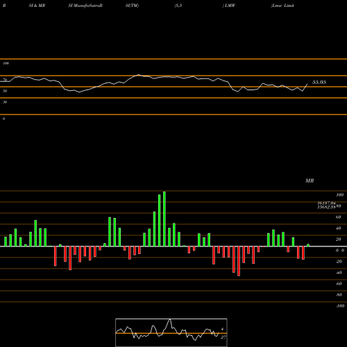RSI & MRSI charts Lmw Limited LMW share NSE Stock Exchange 