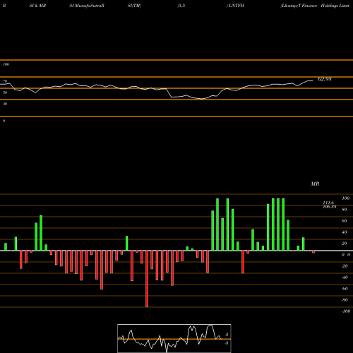 RSI & MRSI charts L&T Finance Holdings Limited LNTFH share NSE Stock Exchange 