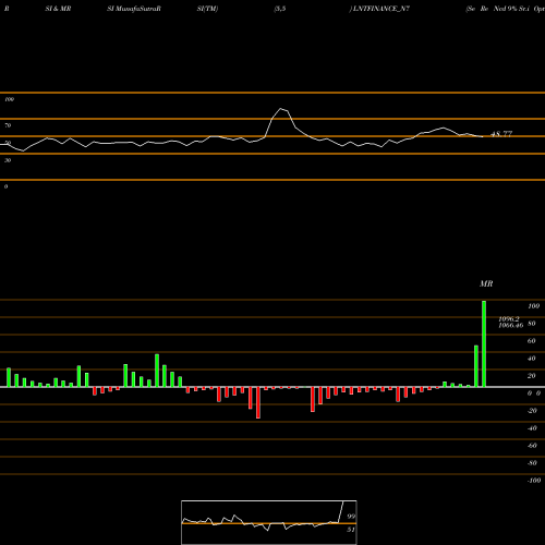 RSI & MRSI charts Se Re Ncd 9% Sr.i Opt I LNTFINANCE_N7 share NSE Stock Exchange 