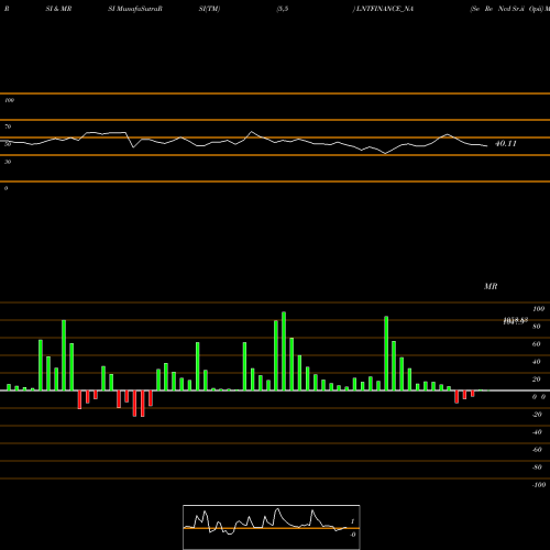 RSI & MRSI charts Se Re Ncd Sr.ii Opii LNTFINANCE_NA share NSE Stock Exchange 
