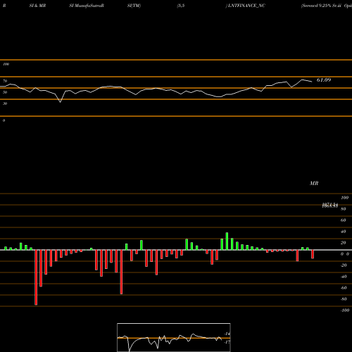 RSI & MRSI charts Serencd 9.25% Sr.iii Opii LNTFINANCE_NC share NSE Stock Exchange 