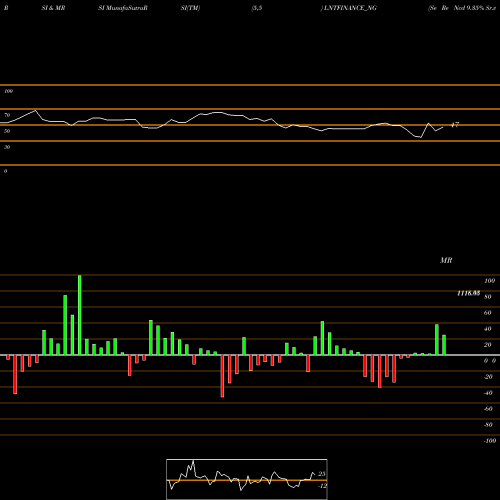 RSI & MRSI charts Se Re Ncd 9.35% Sr.v Opii LNTFINANCE_NG share NSE Stock Exchange 