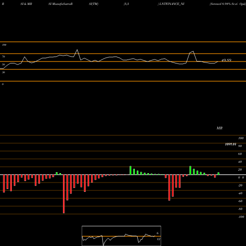 RSI & MRSI charts Serencd 8.98% Sr.vi Opii LNTFINANCE_NI share NSE Stock Exchange 