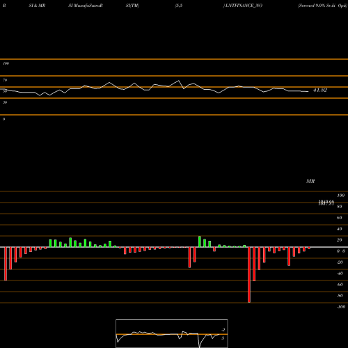 RSI & MRSI charts Serencd 9.0% Sr.iii Opii LNTFINANCE_NO share NSE Stock Exchange 
