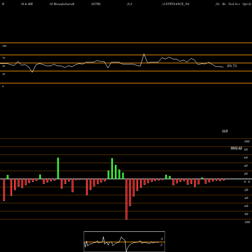 RSI & MRSI charts Se Re Ncd Sr.v Opt Ii LNTFINANCE_NS share NSE Stock Exchange 