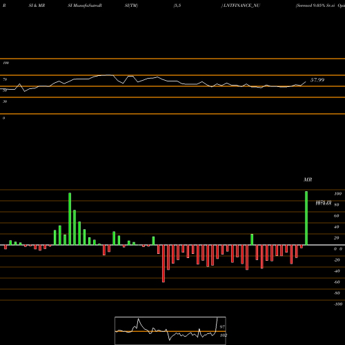RSI & MRSI charts Serencd 9.05% Sr.vi Opii LNTFINANCE_NU share NSE Stock Exchange 