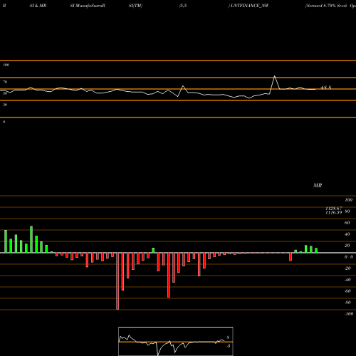 RSI & MRSI charts Serencd 8.70% Sr.vii Opii LNTFINANCE_NW share NSE Stock Exchange 