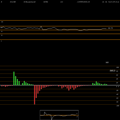 RSI & MRSI charts Se Re Ncd 8.15% Sr.iii O6 LNTFINANCE_Y3 share NSE Stock Exchange 