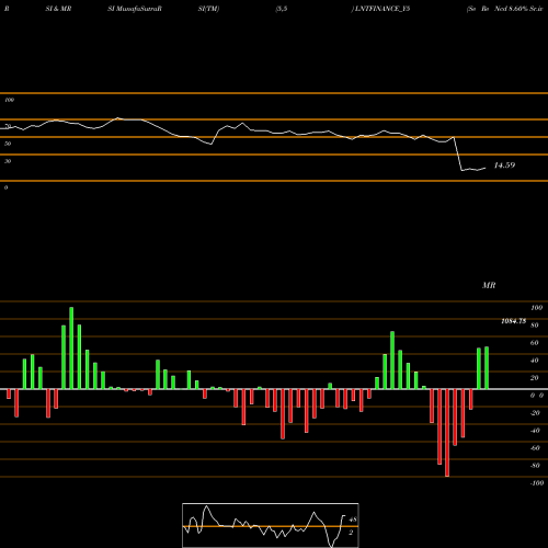 RSI & MRSI charts Se Re Ncd 8.60% Sr.iv O8 LNTFINANCE_Y5 share NSE Stock Exchange 