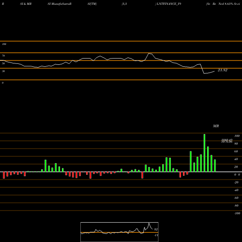 RSI & MRSI charts Se Re Ncd 8.65% Sr.vi O12 LNTFINANCE_Y9 share NSE Stock Exchange 