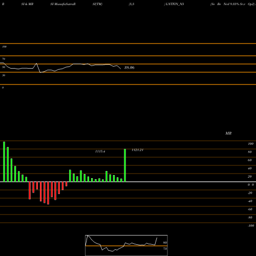 RSI & MRSI charts Se Re Ncd 9.35% Sr.v Op2 LNTFIN_N5 share NSE Stock Exchange 