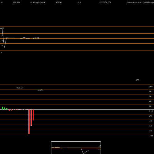 RSI & MRSI charts Serencd 9% Sr.iii Opii LNTFIN_N9 share NSE Stock Exchange 