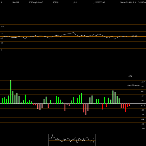 RSI & MRSI charts Serencd 8.60% Sr.iv Op8 LNTFIN_NJ share NSE Stock Exchange 