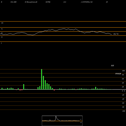 RSI & MRSI charts Bond 7.75% Ca 2010a S2 LNTINFRA_N2 share NSE Stock Exchange 