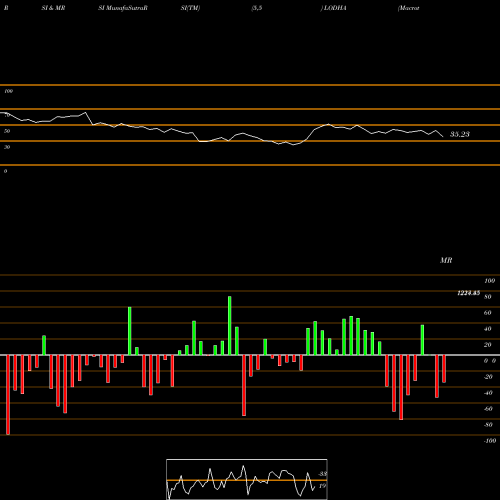 RSI & MRSI charts Macrotech Developers Ltd LODHA share NSE Stock Exchange 