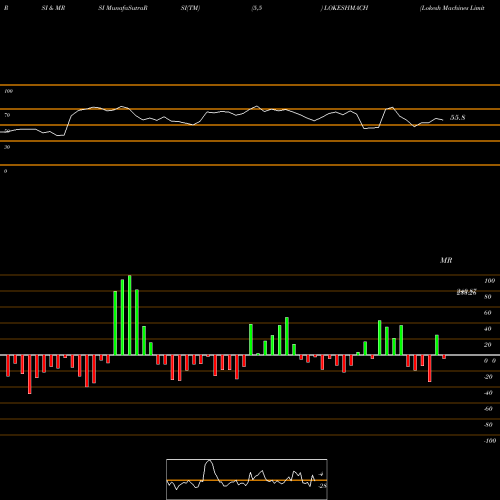 RSI & MRSI charts Lokesh Machines Limited LOKESHMACH share NSE Stock Exchange 