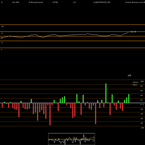 RSI & MRSI charts Lokesh Machines Ltd LOKESHMACH_BE share NSE Stock Exchange 