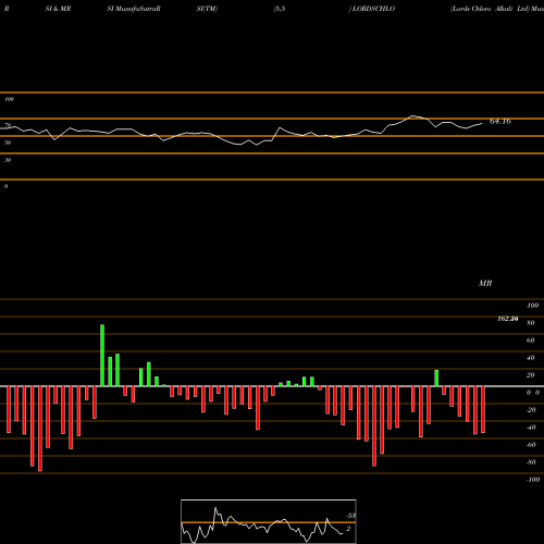 RSI & MRSI charts Lords Chloro Alkali Ltd LORDSCHLO share NSE Stock Exchange 