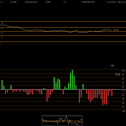 RSI & MRSI charts Lords Chloro Alkali Ltd LORDSCHLO_BE share NSE Stock Exchange 