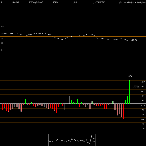 RSI & MRSI charts Sri Lotus Devlprs N Rty L LOTUSDEV share NSE Stock Exchange 