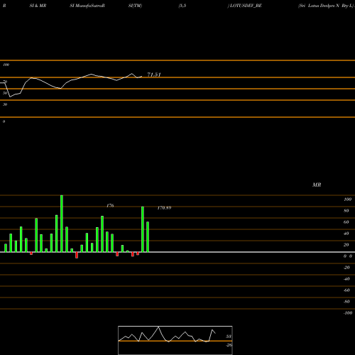 RSI & MRSI charts Sri Lotus Devlprs N Rty L LOTUSDEV_BE share NSE Stock Exchange 