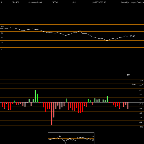 RSI & MRSI charts Lotus Eye Hosp & Inst L LOTUSEYE_BE share NSE Stock Exchange 