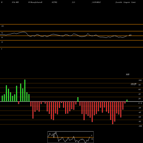 RSI & MRSI charts Lovable Lingerie Limited LOVABLE share NSE Stock Exchange 