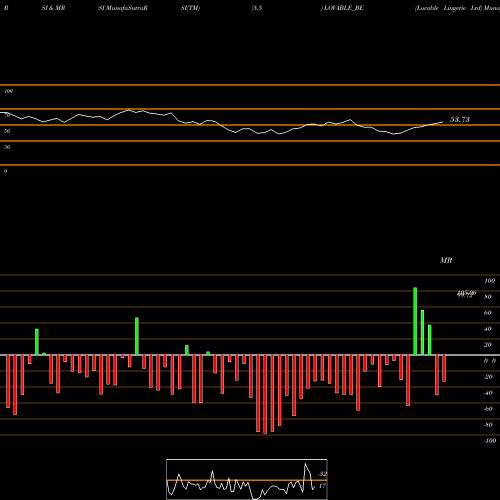 RSI & MRSI charts Lovable Lingerie Ltd LOVABLE_BE share NSE Stock Exchange 