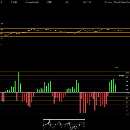 RSI & MRSI charts Miraeamc - Manv30f LOWVOL share NSE Stock Exchange 