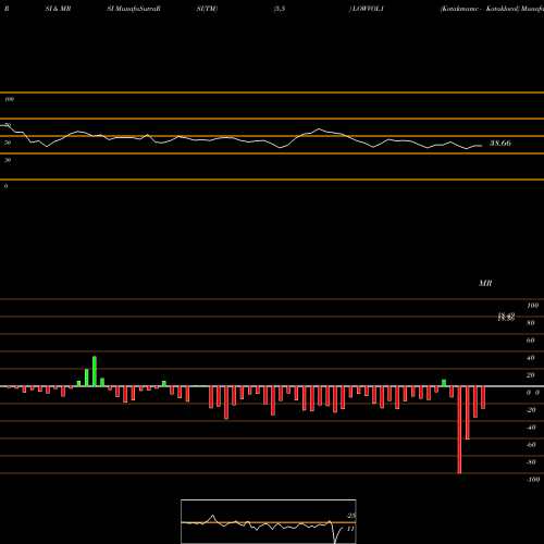 RSI & MRSI charts Kotakmamc - Kotaklovol LOWVOL1 share NSE Stock Exchange 