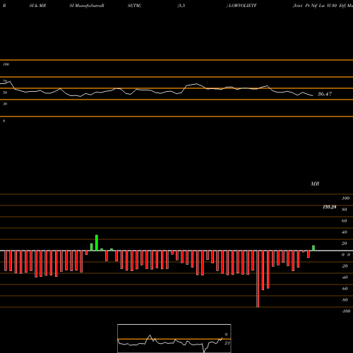 RSI & MRSI charts Icici Pr Nif Lw Vl 30 Etf LOWVOLIETF share NSE Stock Exchange 